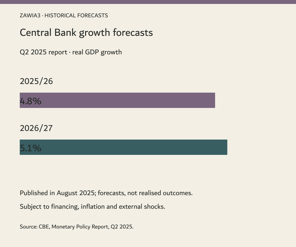 Historical Central Bank growth forecasts published in August 2025: 4.8% for 2025/26 and 5.1% for 2026/27