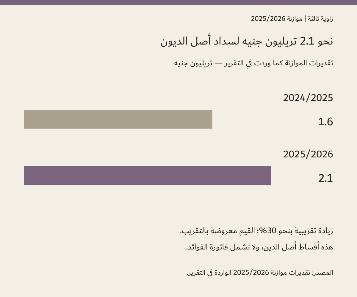 تقديرات سداد أصل الدين في موازنتي 2024/2025 و2025/2026