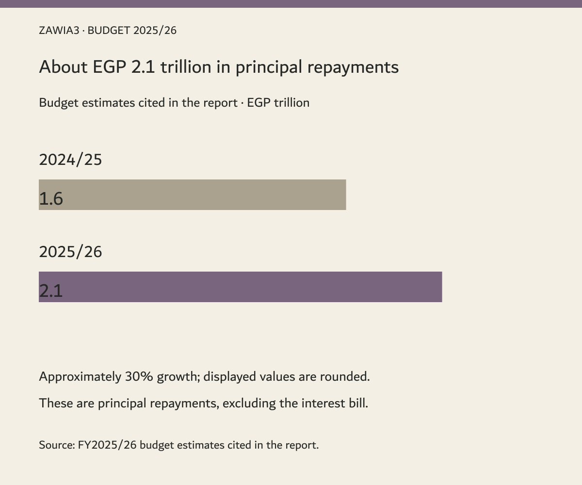 Rounded budget estimates for principal repayments: EGP 1.6 trillion in 2024/25 and EGP 2.1 trillion in 2025/26