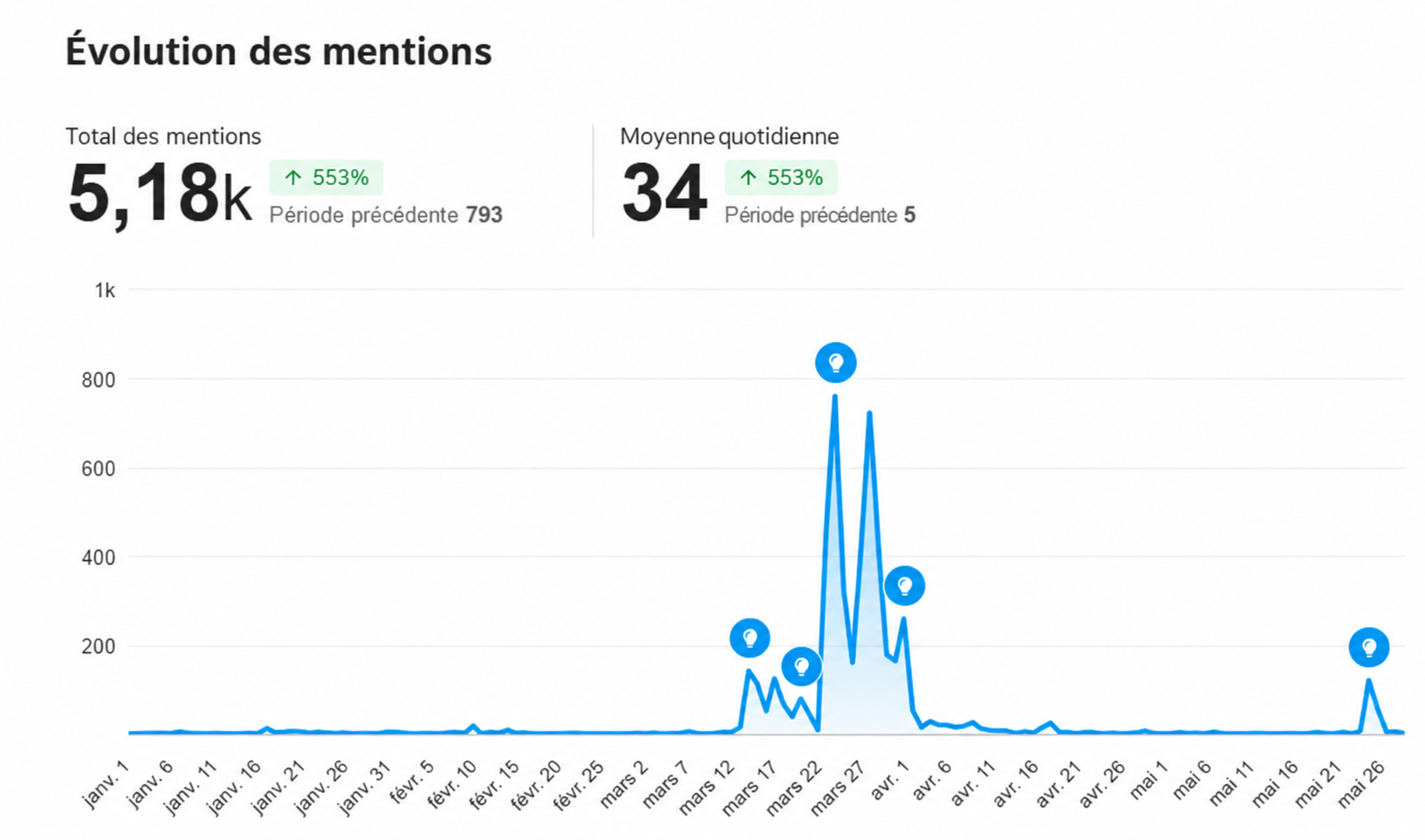 Évolution des mentions.
