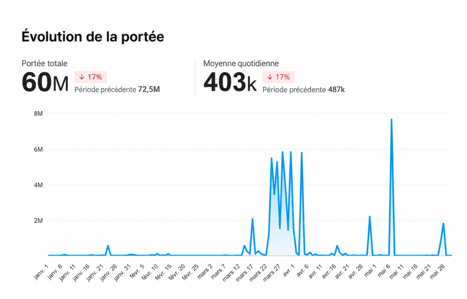 Évolution de la portée.