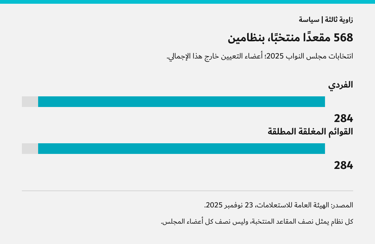 568 مقعدًا منتخبًا: 284 للفردي و284 للقوائم، دون الأعضاء المعينين.
