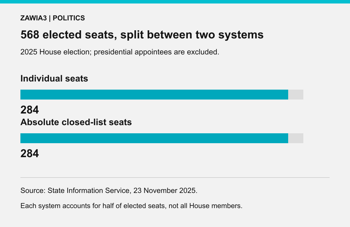 568 elected House seats: 284 individual seats and 284 absolute closed-list seats, excluding presidential appointees.