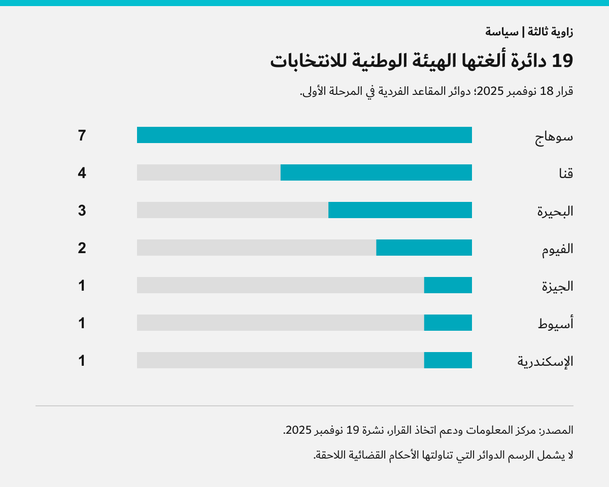 توزيع 19 دائرة ألغتها الهيئة الوطنية للانتخابات في 18 نوفمبر 2025 على سبع محافظات.