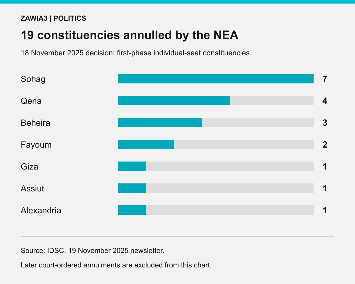 19 first-phase individual-seat constituencies annulled by the NEA on 18 November 2025, distributed across seven governorates.