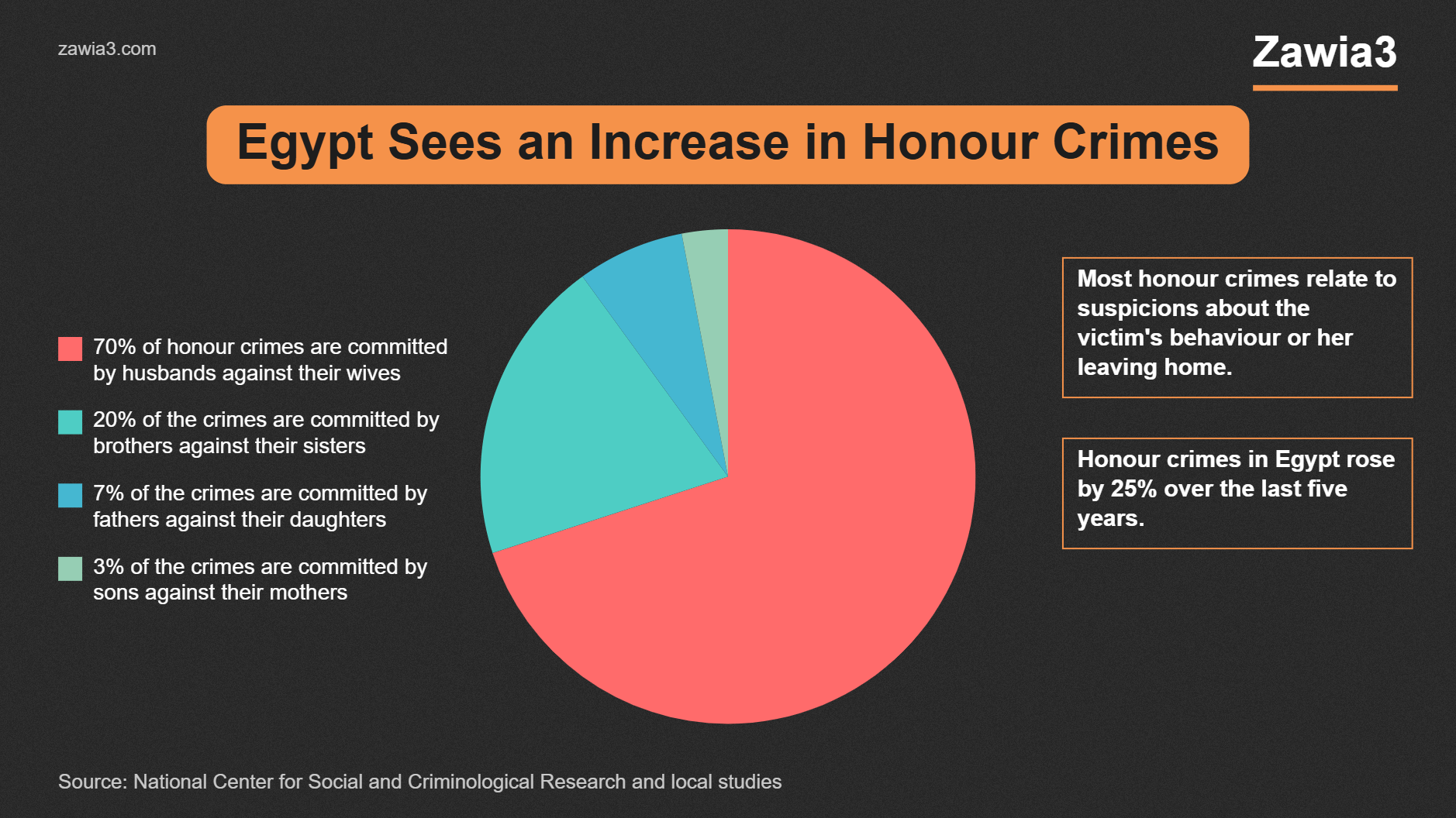 Honour crimes in Egypt by perpetrator