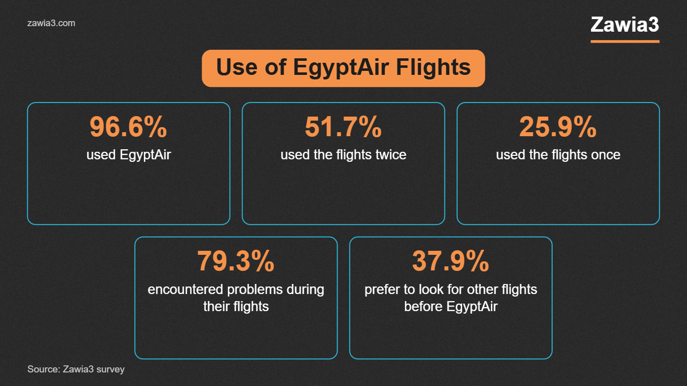 Use of EgyptAir flights, Zawia3 survey