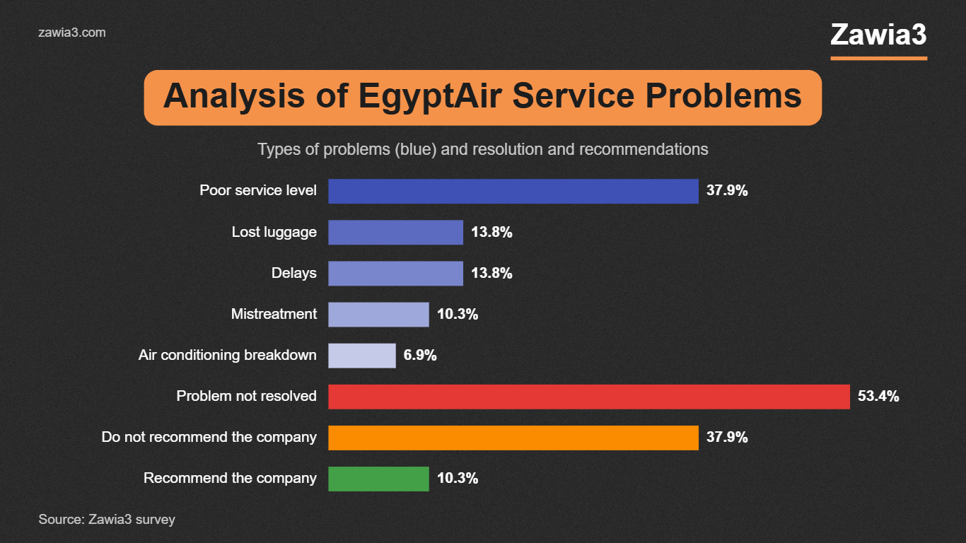 Analysis of EgyptAir service problems, Zawia3 survey