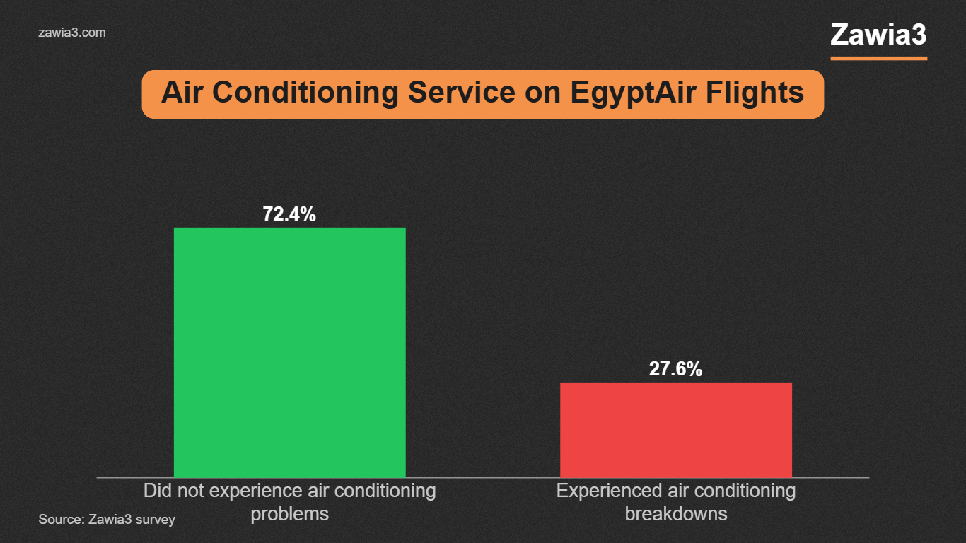 Air conditioning service on EgyptAir flights, Zawia3 survey