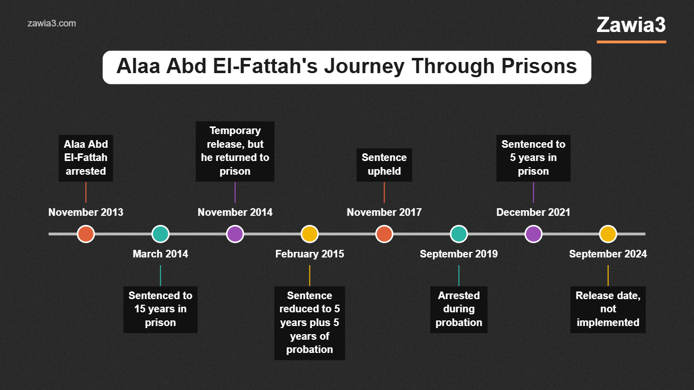 Timeline of Alaa Abd El-Fattah's journey through prisons