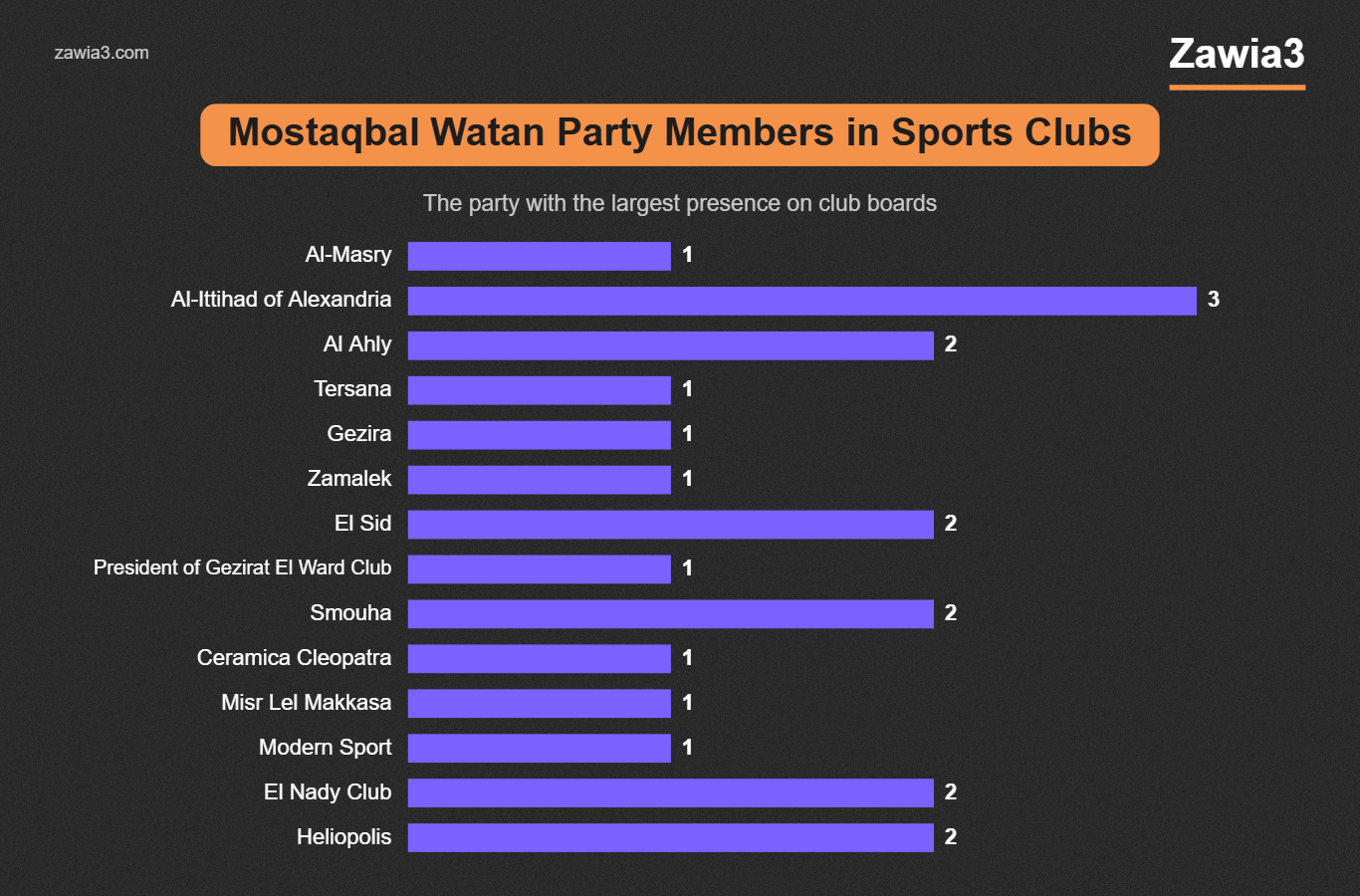 Membres du parti Mostaqbal Watan dans les clubs sportifs