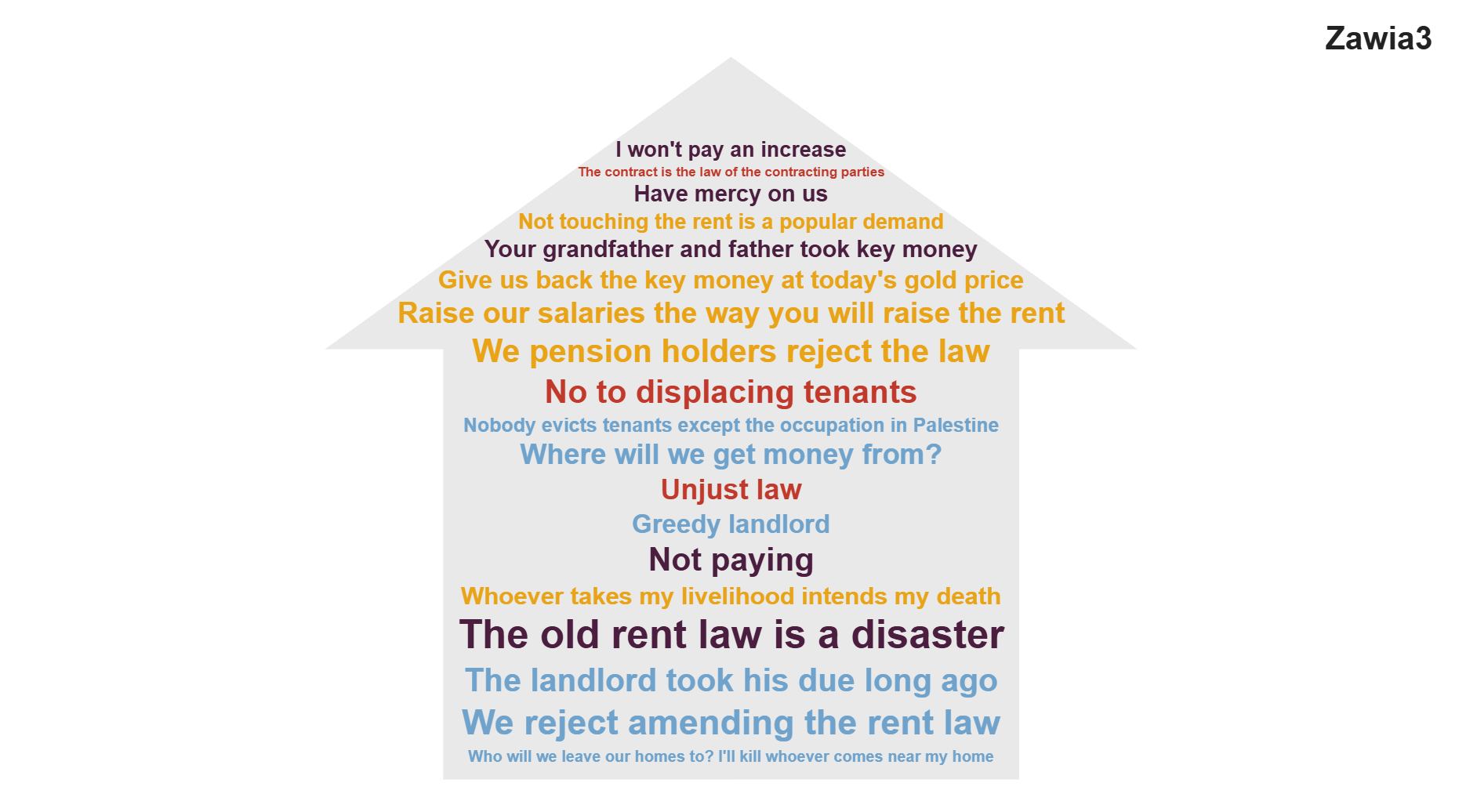 Word cloud of reactions to amending the old rent law