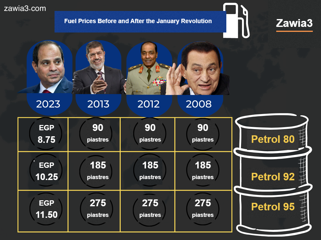Fuel prices before and after the January revolution