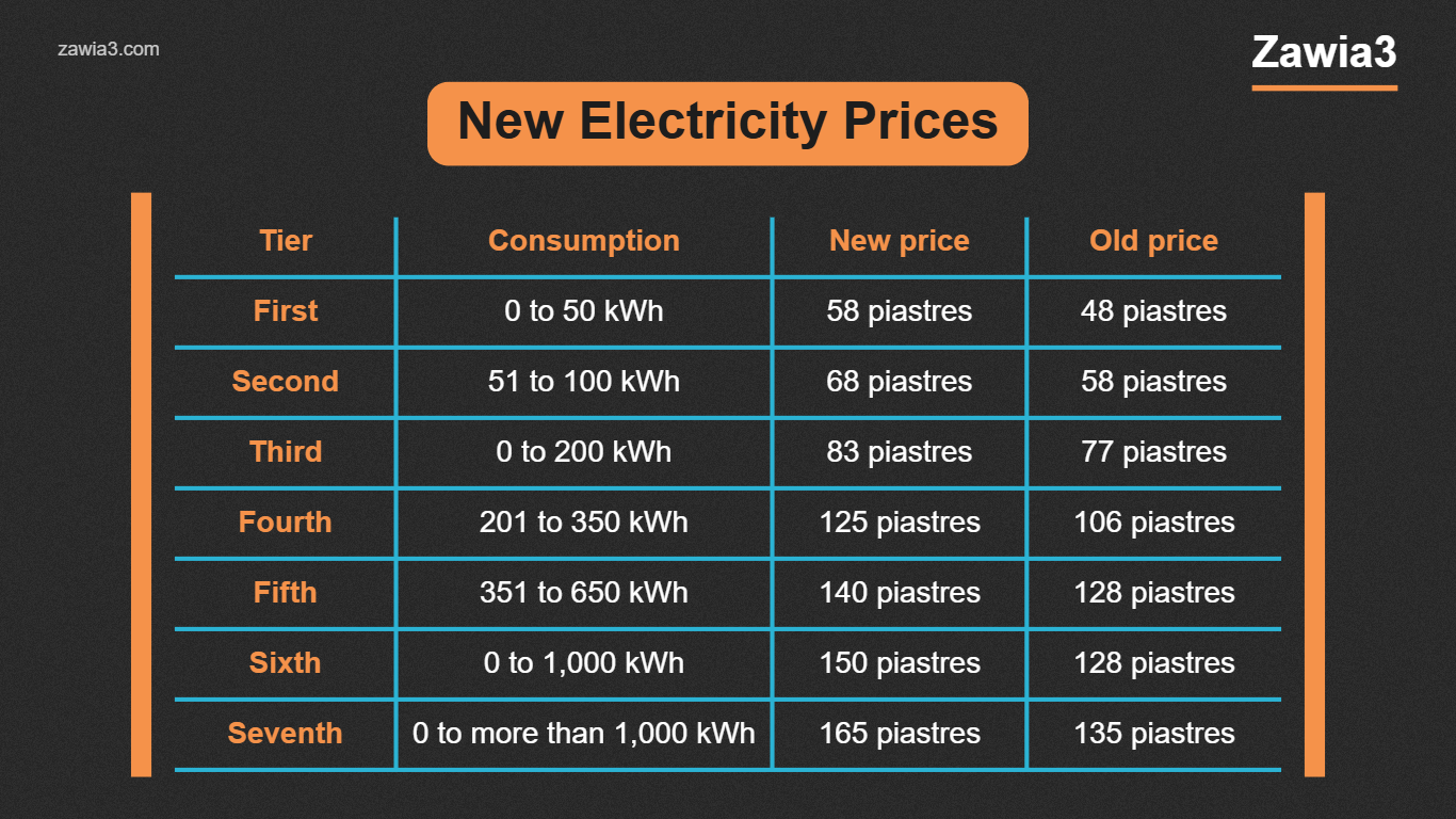 New household electricity prices by consumption tier