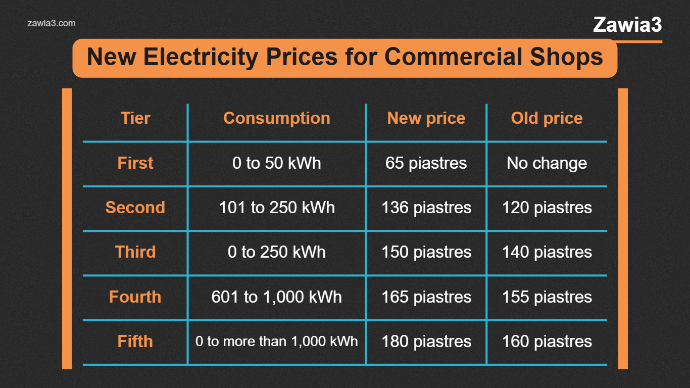New electricity prices for commercial shops