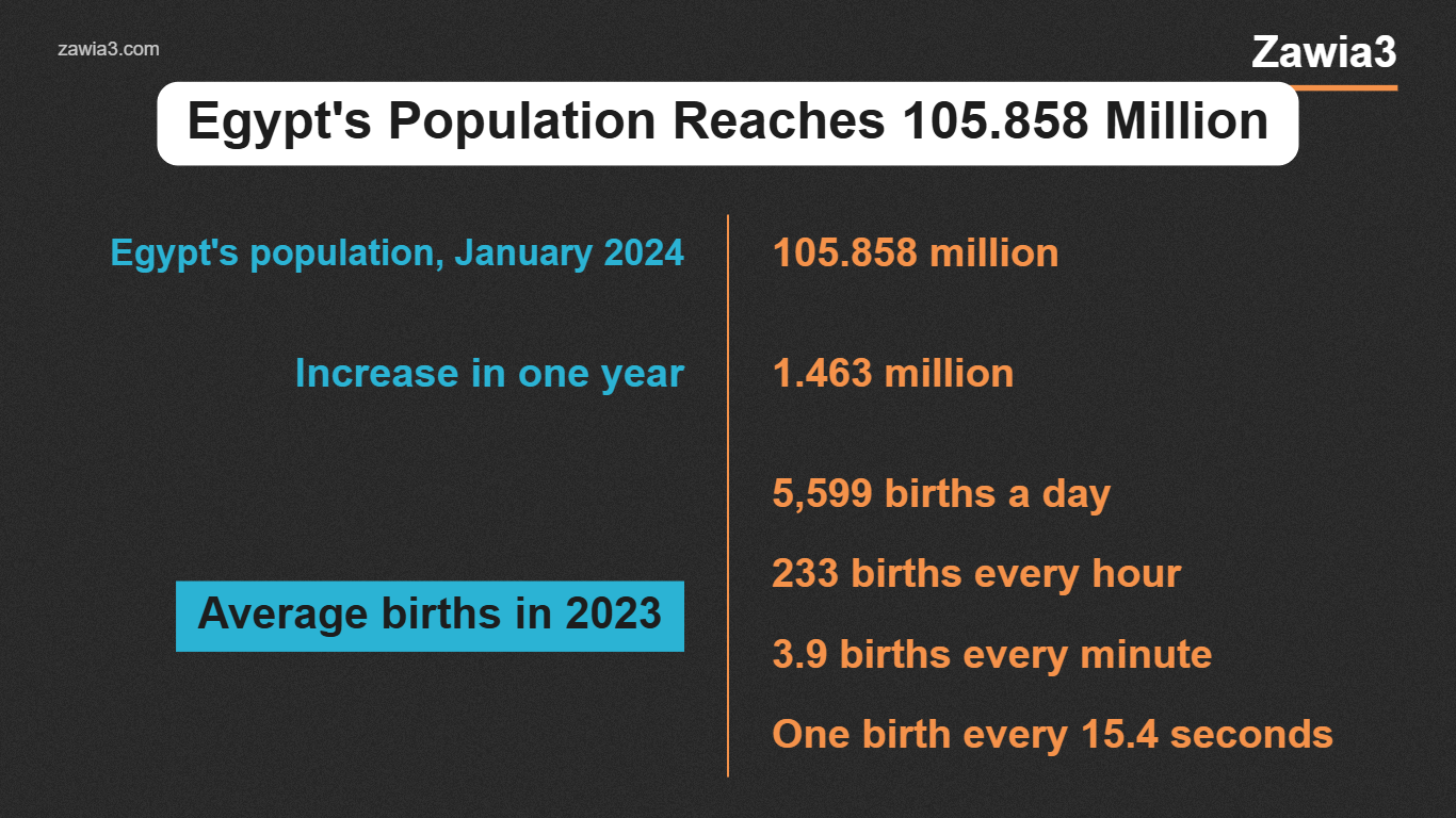 Egypt population figures, January 2024