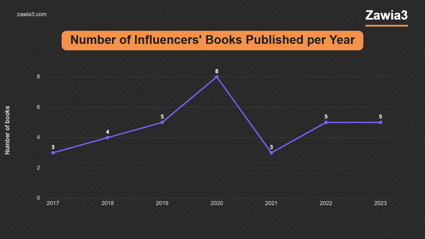 Number of influencers books published per year, 2017-2023