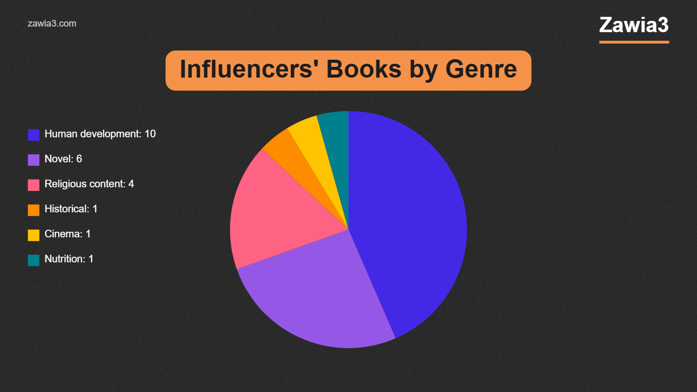 Influencers books by genre