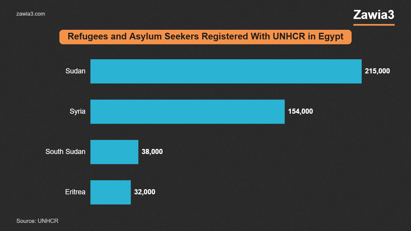 Refugees and asylum seekers registered with UNHCR in Egypt