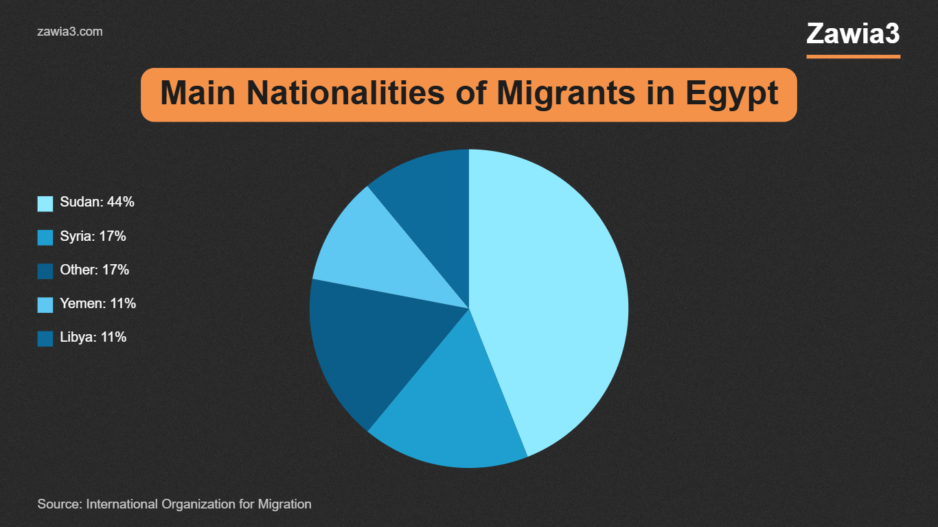 Main nationalities of migrants in Egypt