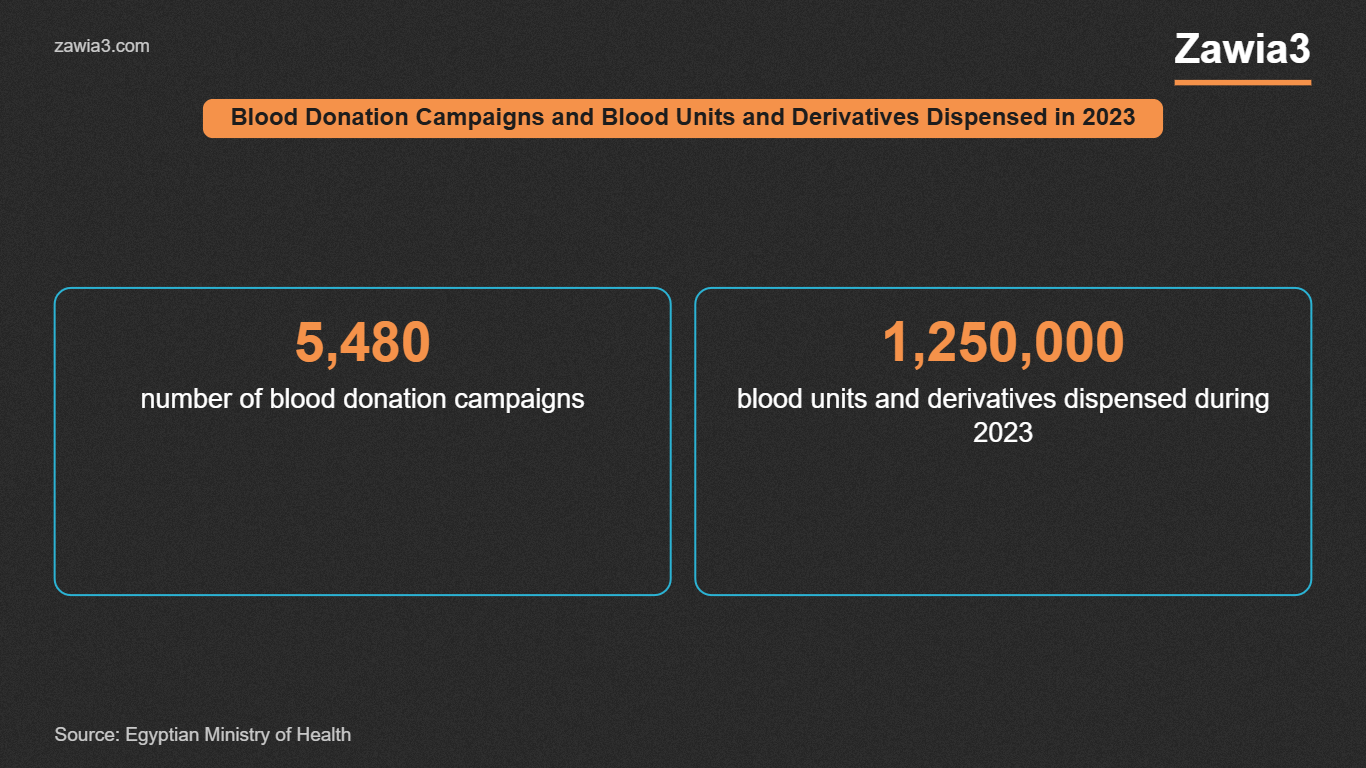 Blood donation campaigns and blood units dispensed in 2023