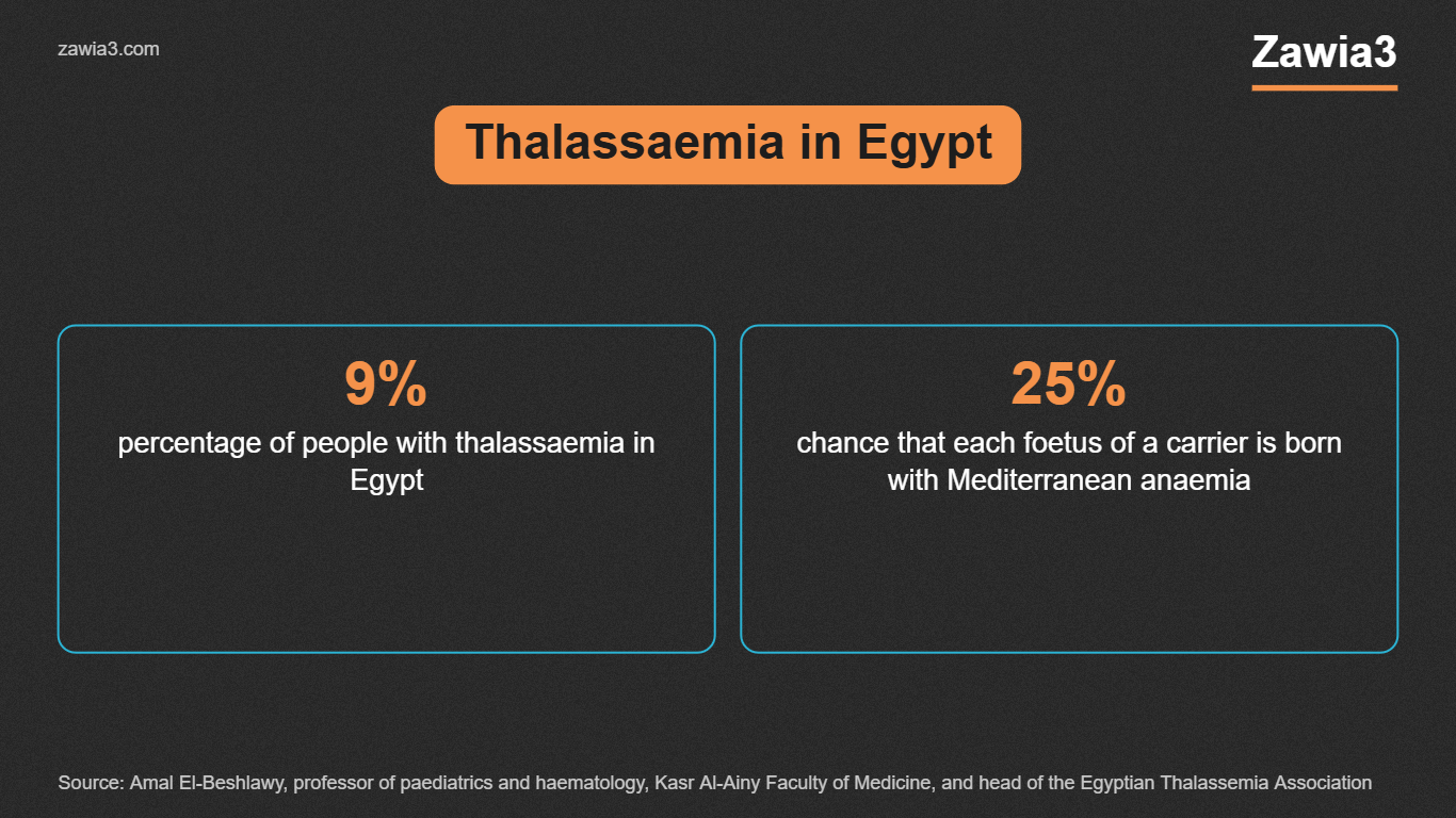 Thalassaemia prevalence in Egypt