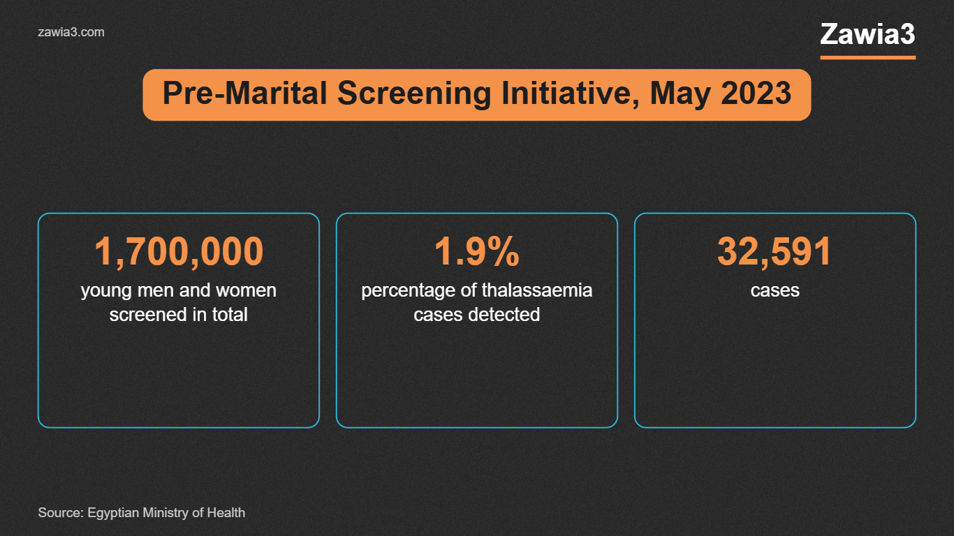 Pre-marital screening initiative results, May 2023