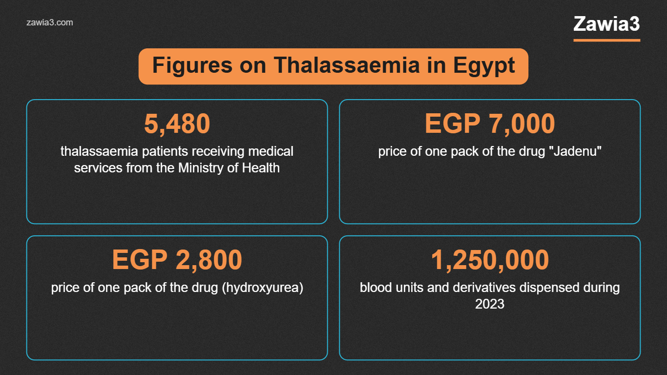 Figures on thalassaemia in Egypt