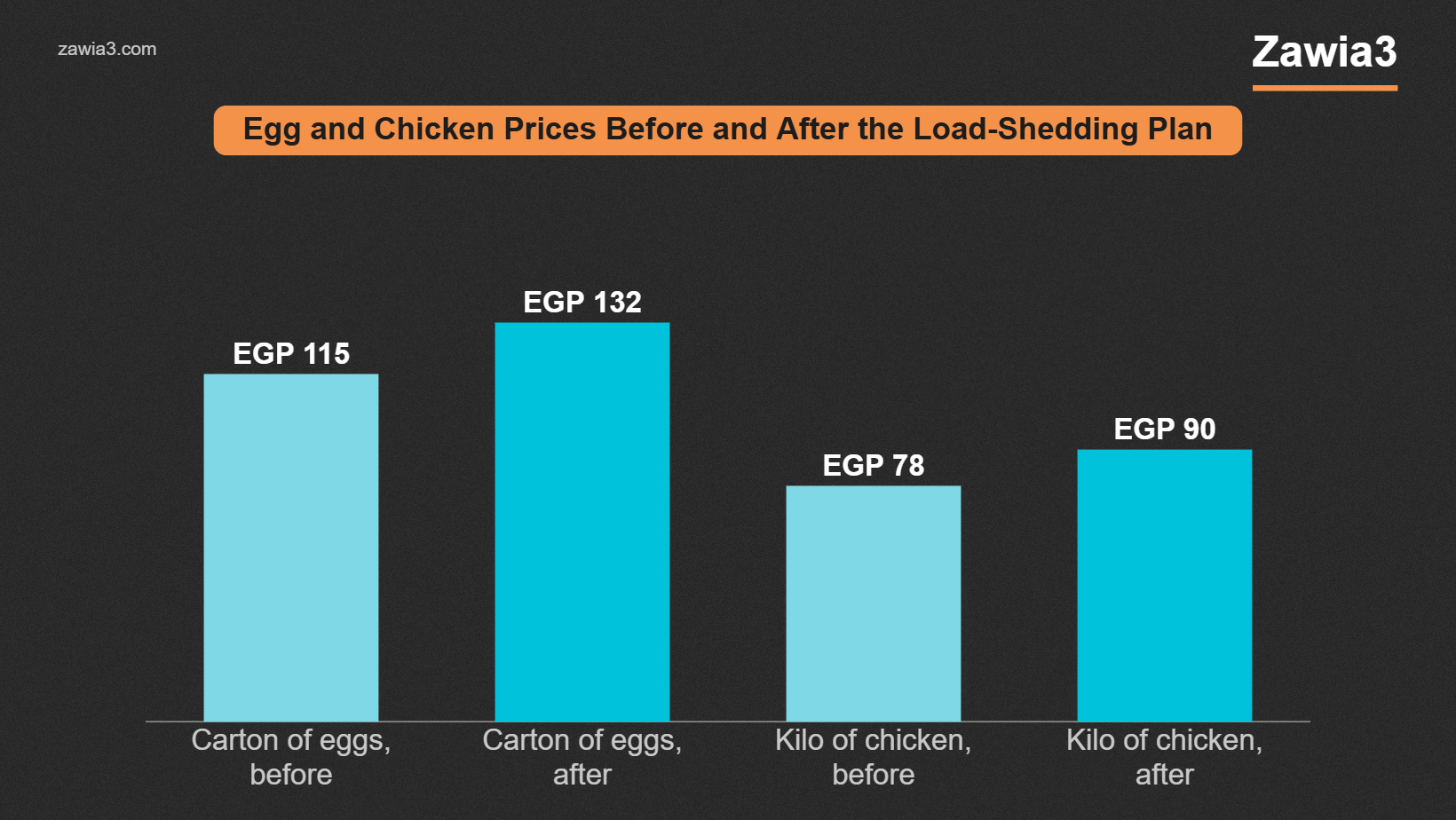 Egg and chicken prices before and after the load-shedding plan