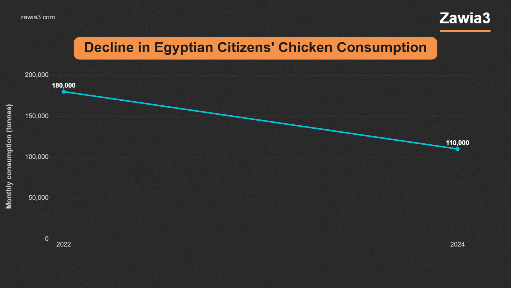 Decline in Egyptian chicken consumption, 2022 to 2024