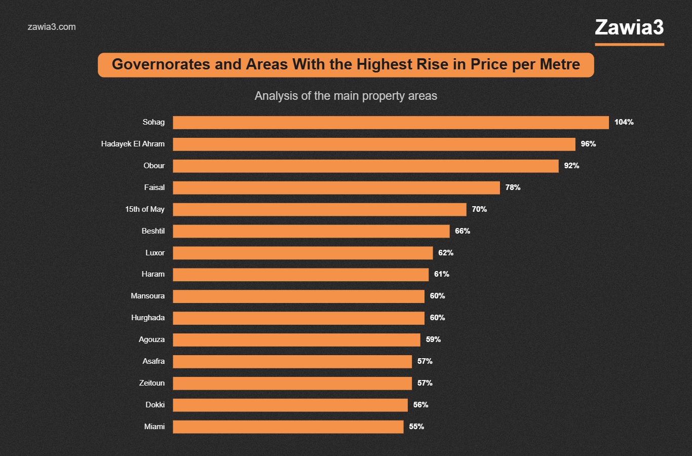 Areas with the highest rise in price per metre