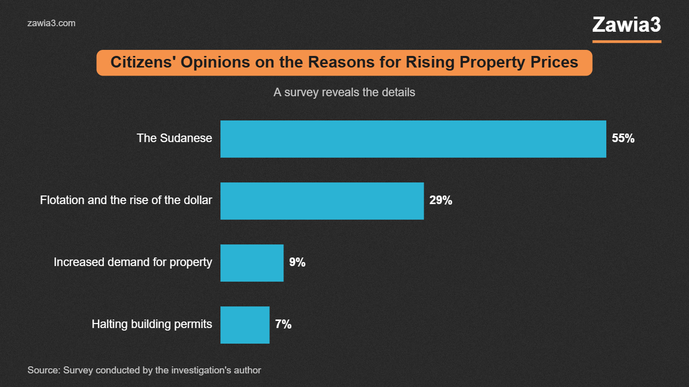 Citizens opinions on the reasons for rising property prices