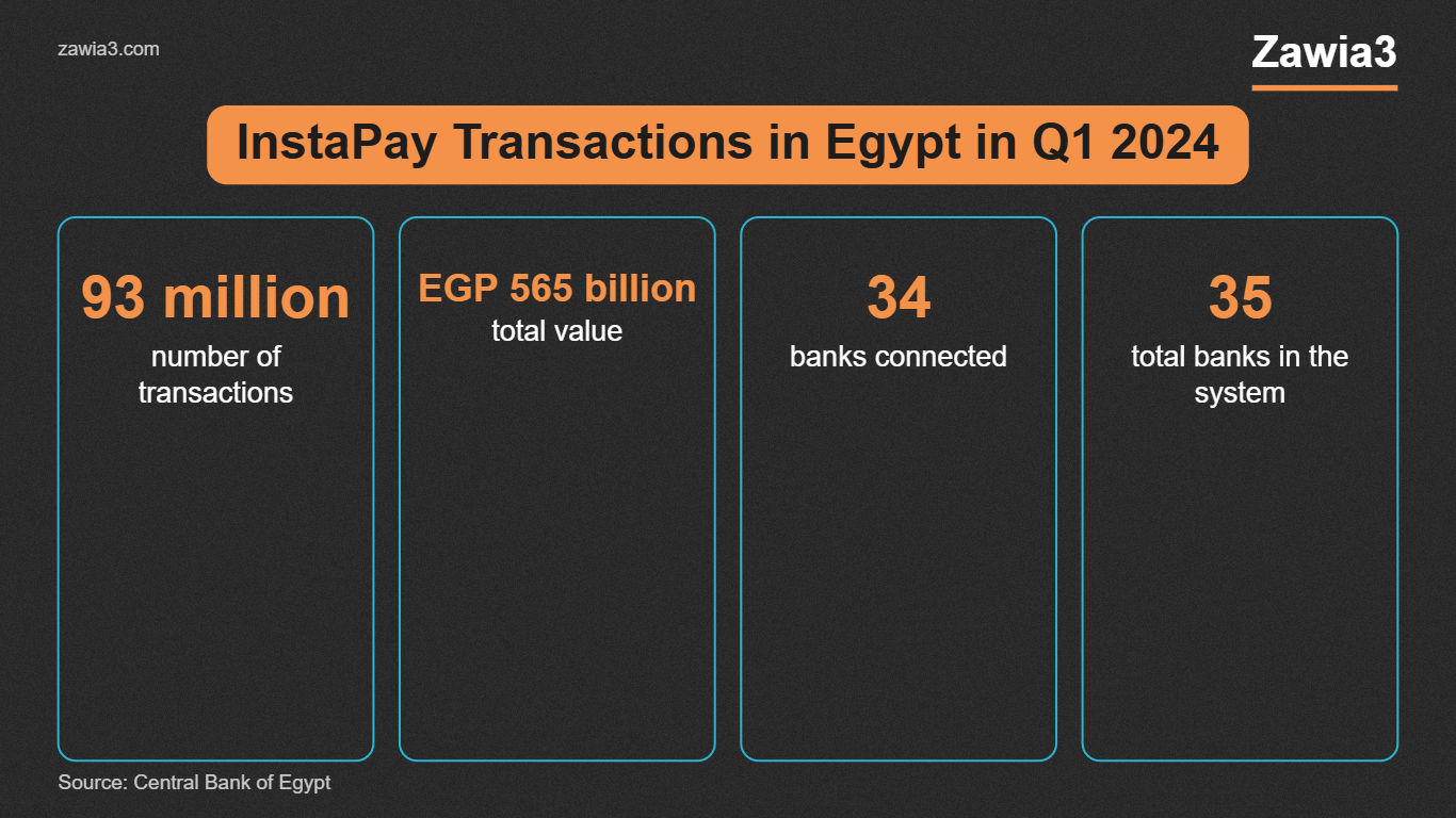InstaPay transactions in Egypt in the first quarter of 2024