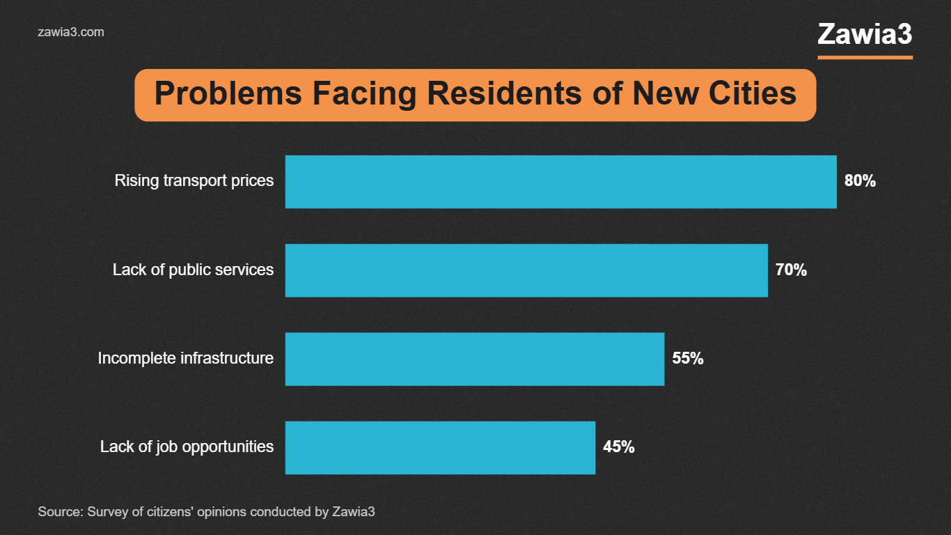 Problems facing residents of new cities