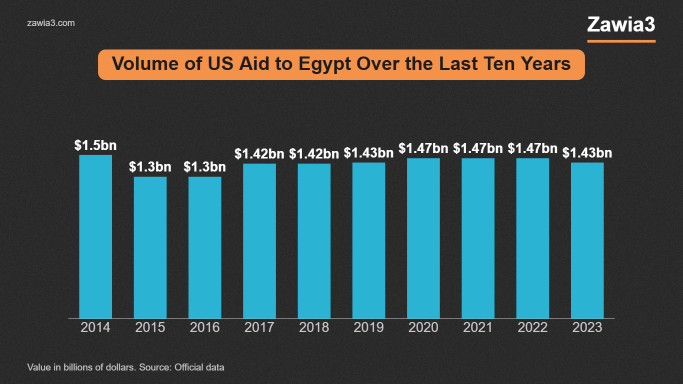 US aid to Egypt over the last ten years