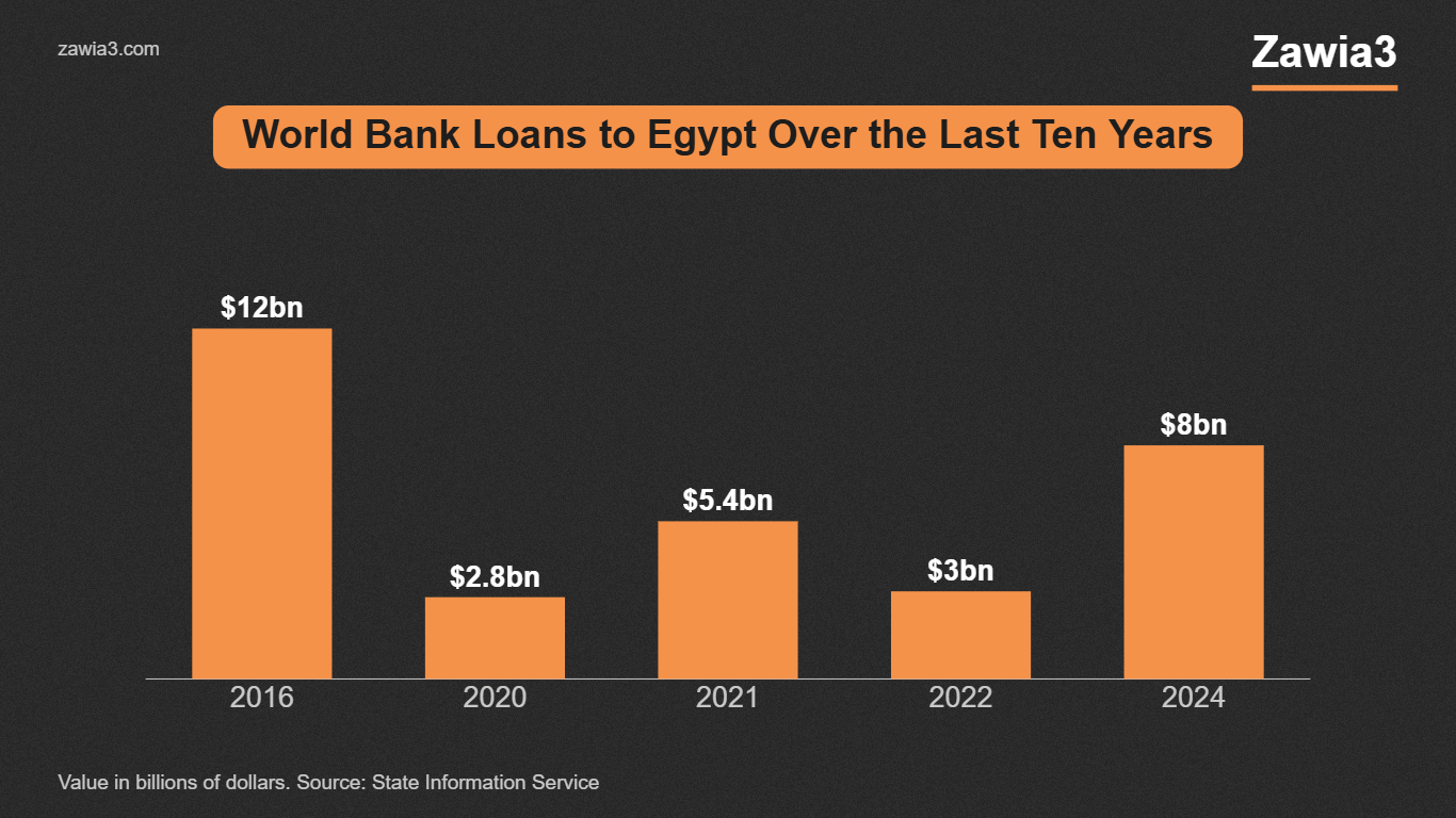 World Bank loans to Egypt over the last ten years