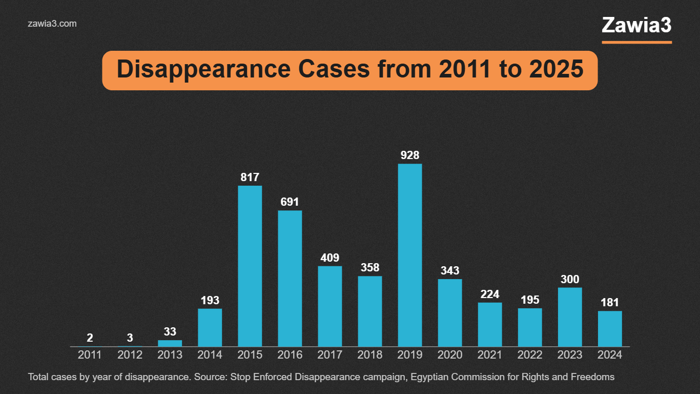 Enforced disappearance cases in Egypt by year