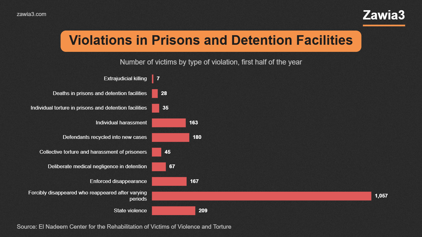Violations in prisons and detention facilities by type