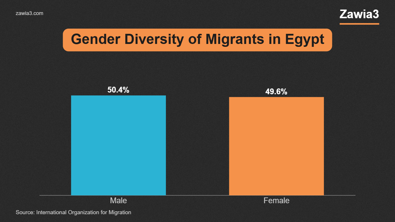 Gender diversity of migrants in Egypt