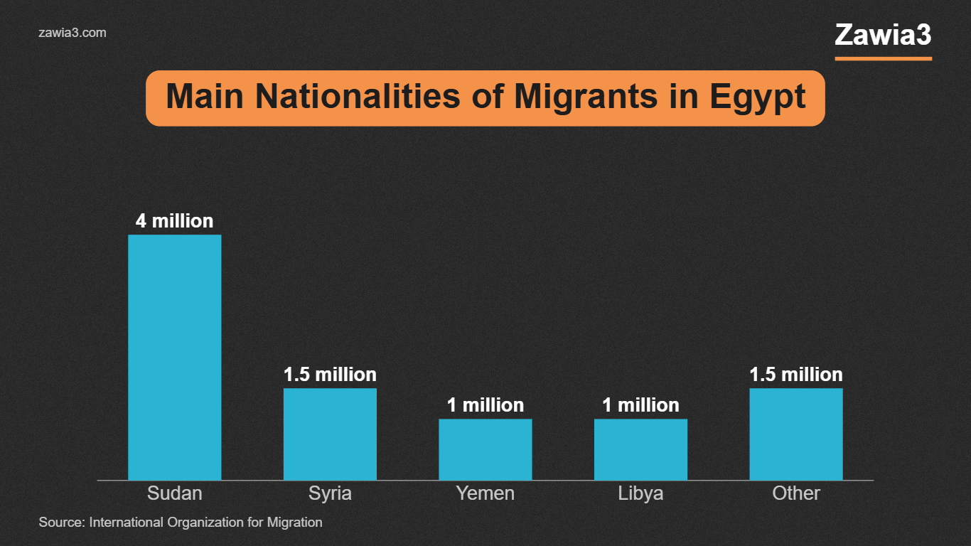 Main nationalities of migrants in Egypt