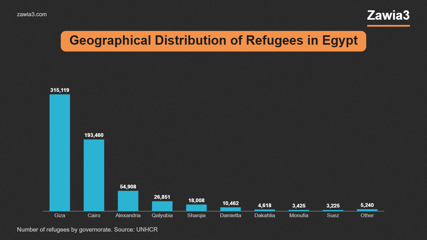 Geographical distribution of refugees in Egypt