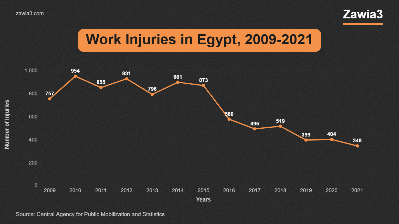 Work injuries in Egypt, 2009-2021