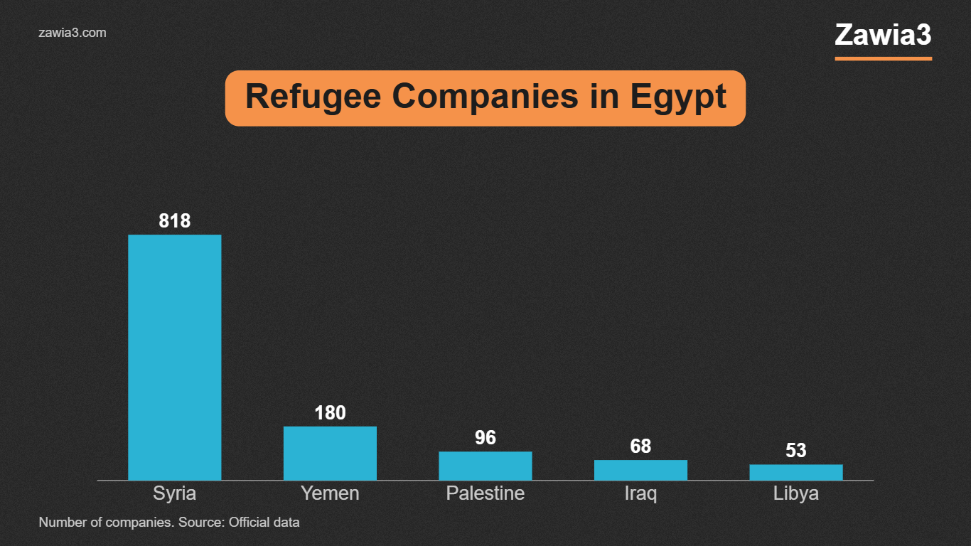 Refugee companies in Egypt by nationality