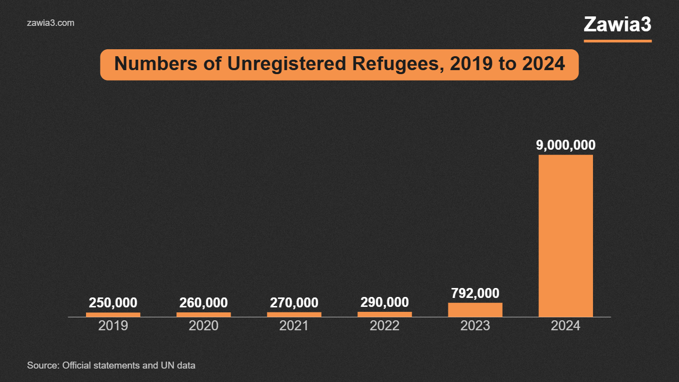 Unregistered refugees in Egypt, 2019-2024