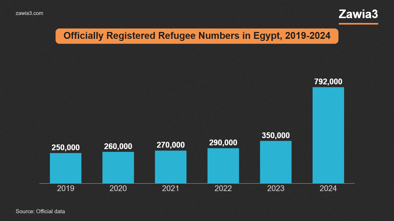 Officially registered refugees in Egypt, 2019-2024