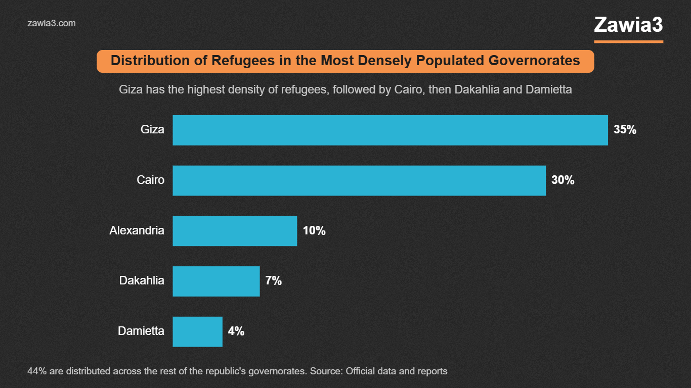 Distribution of refugees in the most densely populated governorates