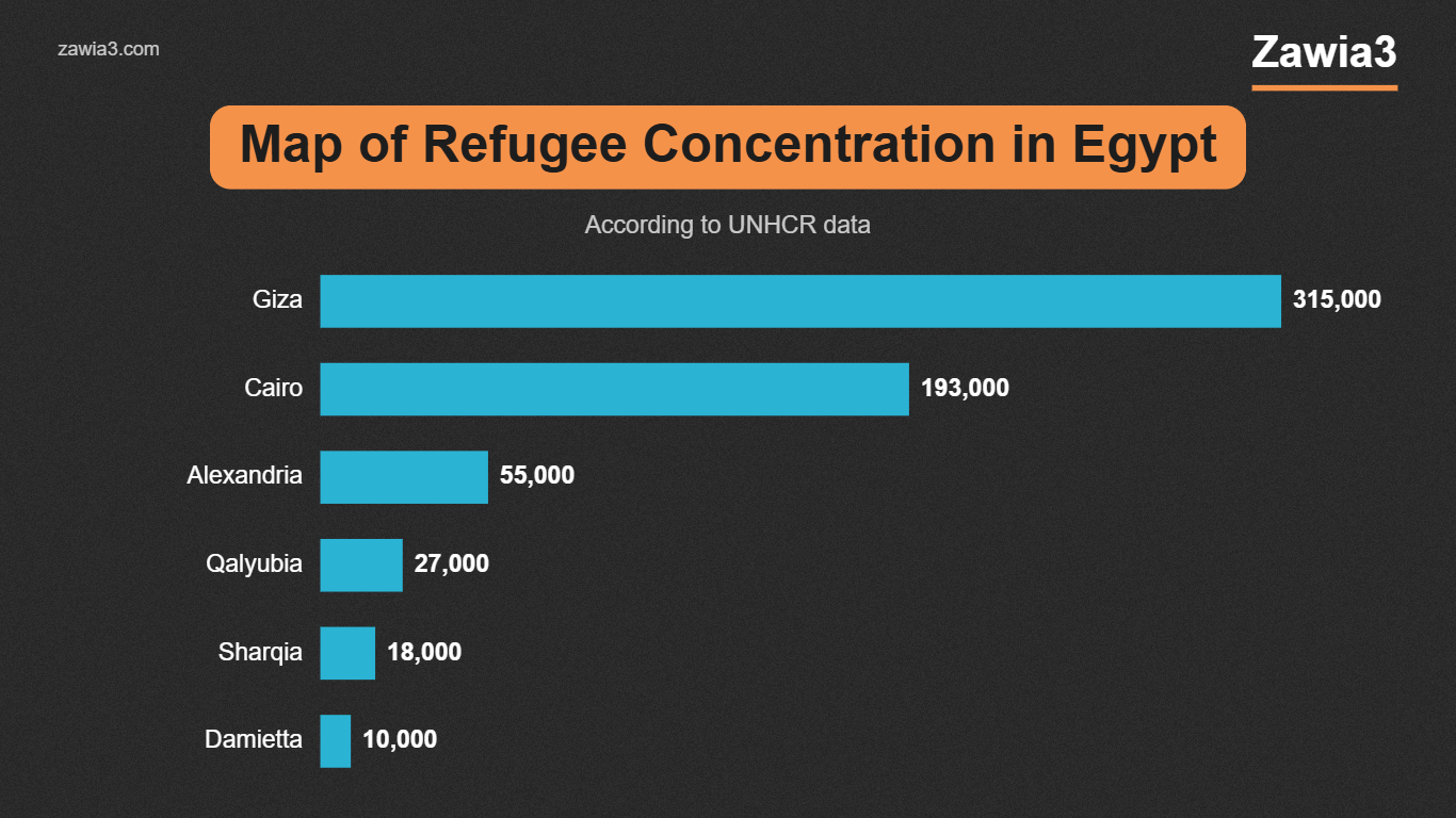 Refugee concentration in Egypt by governorate