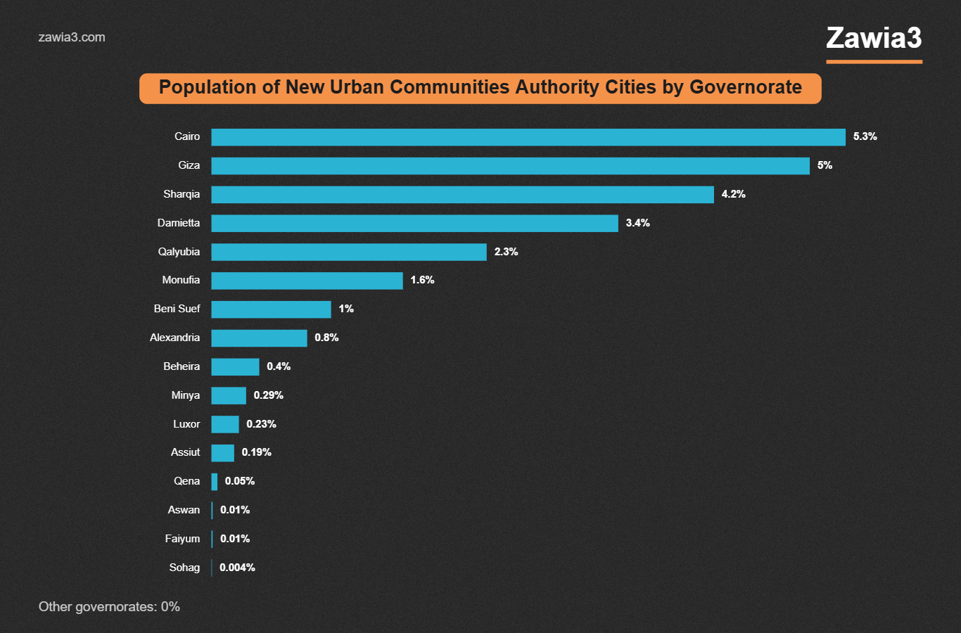 Population of new cities by governorate