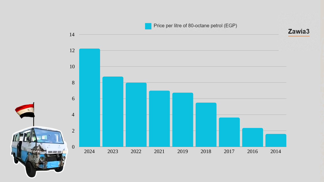 Price per litre of 80-octane petrol in Egypt, 2014-2024