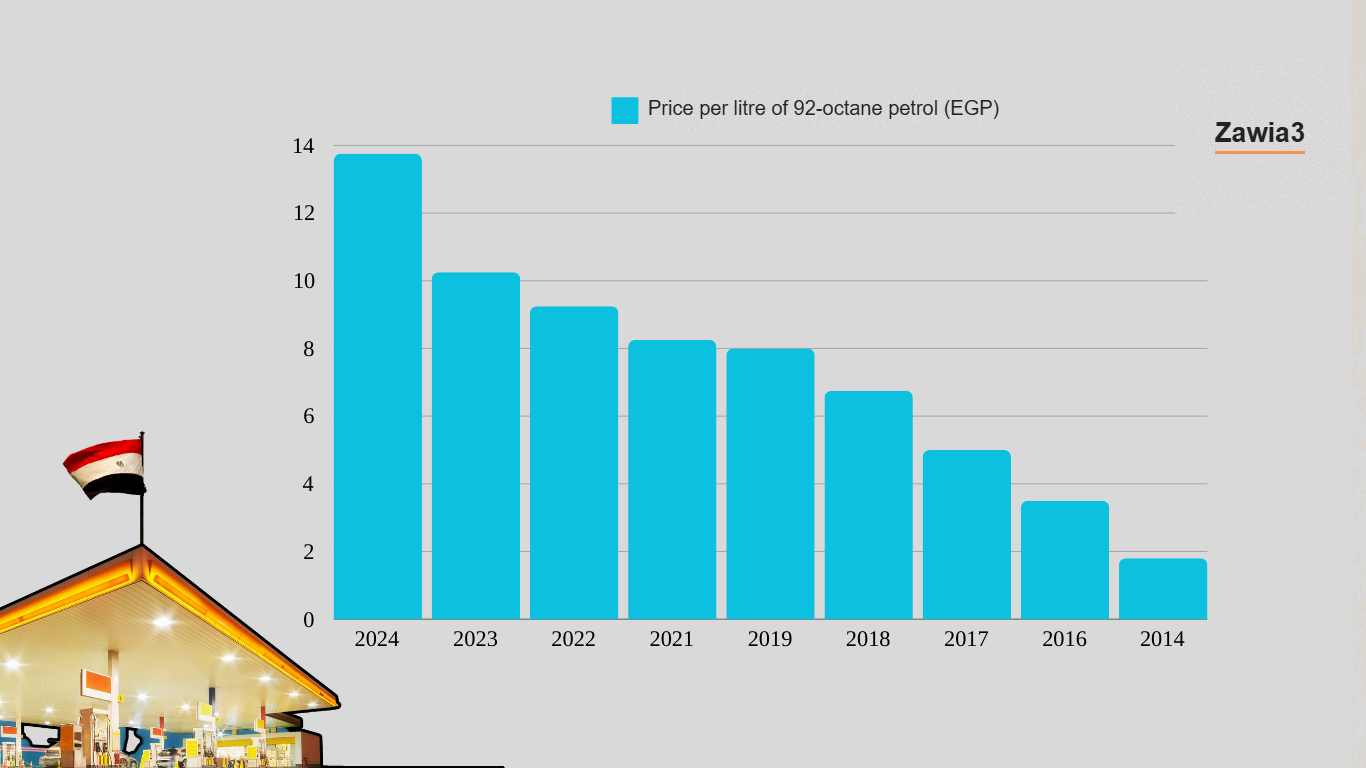 Price per litre of 92-octane petrol in Egypt, 2014-2024